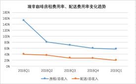 瑞幸咖啡配送费用率、房租费用率双降,但房租依然高于配送费,制图:36氪