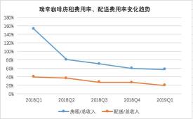 瑞幸咖啡配送费用率、房租费用率双降，但房租依然高于配送费，制图：36氪