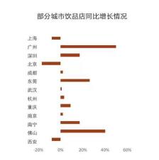 饮品增长情况