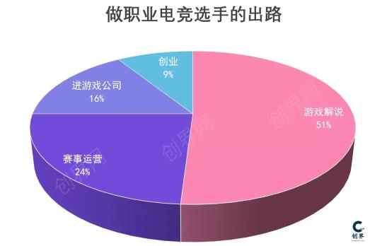 80后电竞创业系