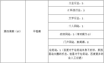 百度SEO优化周期系列