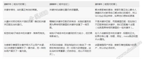 SEO写作历史