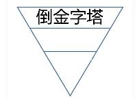 倒金字塔写作结构