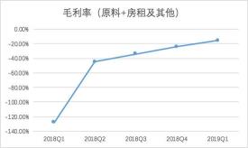 瑞幸咖啡毛利率变化趋势,制图:36氪