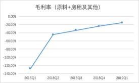 瑞幸咖啡毛利率变化趋势，制图：36氪