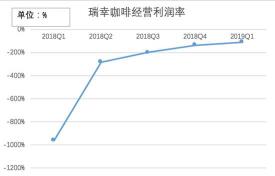 瑞幸咖啡经营利率变化趋势,制图:36氪
