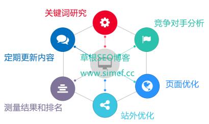seo优化流程图