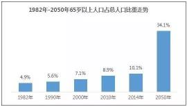 65岁老人人口比重走势