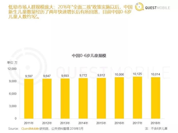 1亿学前儿童伴随屏幕成长，蕴藏着什么样的内容红利？        