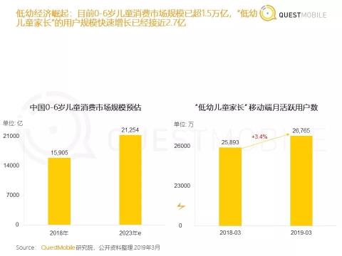 1亿学前儿童伴随屏幕成长，蕴藏着什么样的内容红利？        