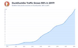 DuckDuckGo用户增长趋势图