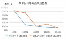 瑞幸咖啡净亏损率和调整后净亏损率变化情况,制图:36氪