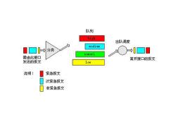 Qos的工作原理