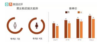 奶茶购买 男女差异