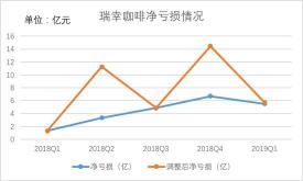 瑞幸咖啡2018Q1至2019Q1净亏损、调整后净亏损情况，制图：36氪