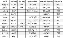 社交类