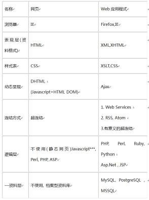 web演进方式