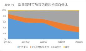 瑞幸咖啡市场营销费用构成占比趋势图，制图：36氪