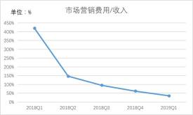 瑞幸咖啡总的营销费用率持续下降,制图:36氪