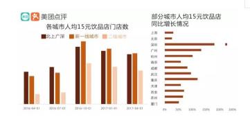 人均15元以上饮品店数量在各地都有明显增长