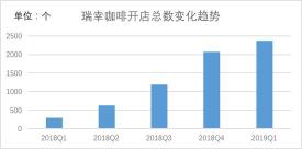 瑞幸咖啡门店总数变化趋势图,制图:36氪