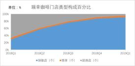 瑞幸咖啡各类型门店占比变化图，制图：36氪