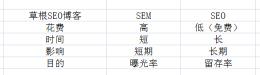 SEO 与SEM 的异同