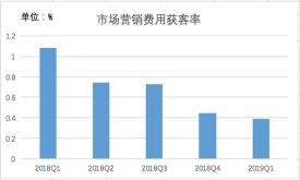 瑞幸咖啡每杯咖啡总的获客成本,制图:36氪