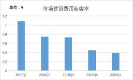 瑞幸咖啡每杯咖啡总的获客成本，制图：36氪