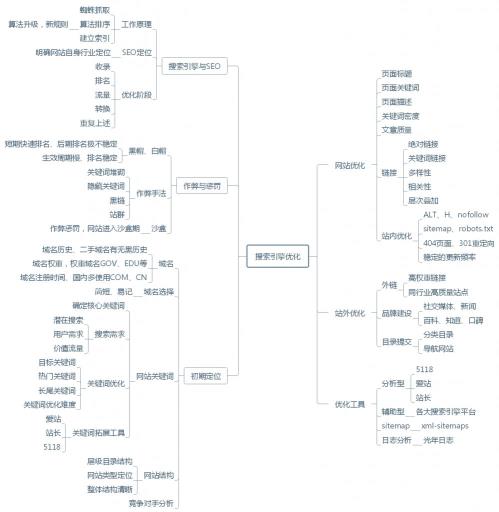 SEO思维导图