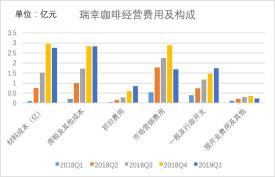瑞幸咖啡经营成本构成,制图:36氪